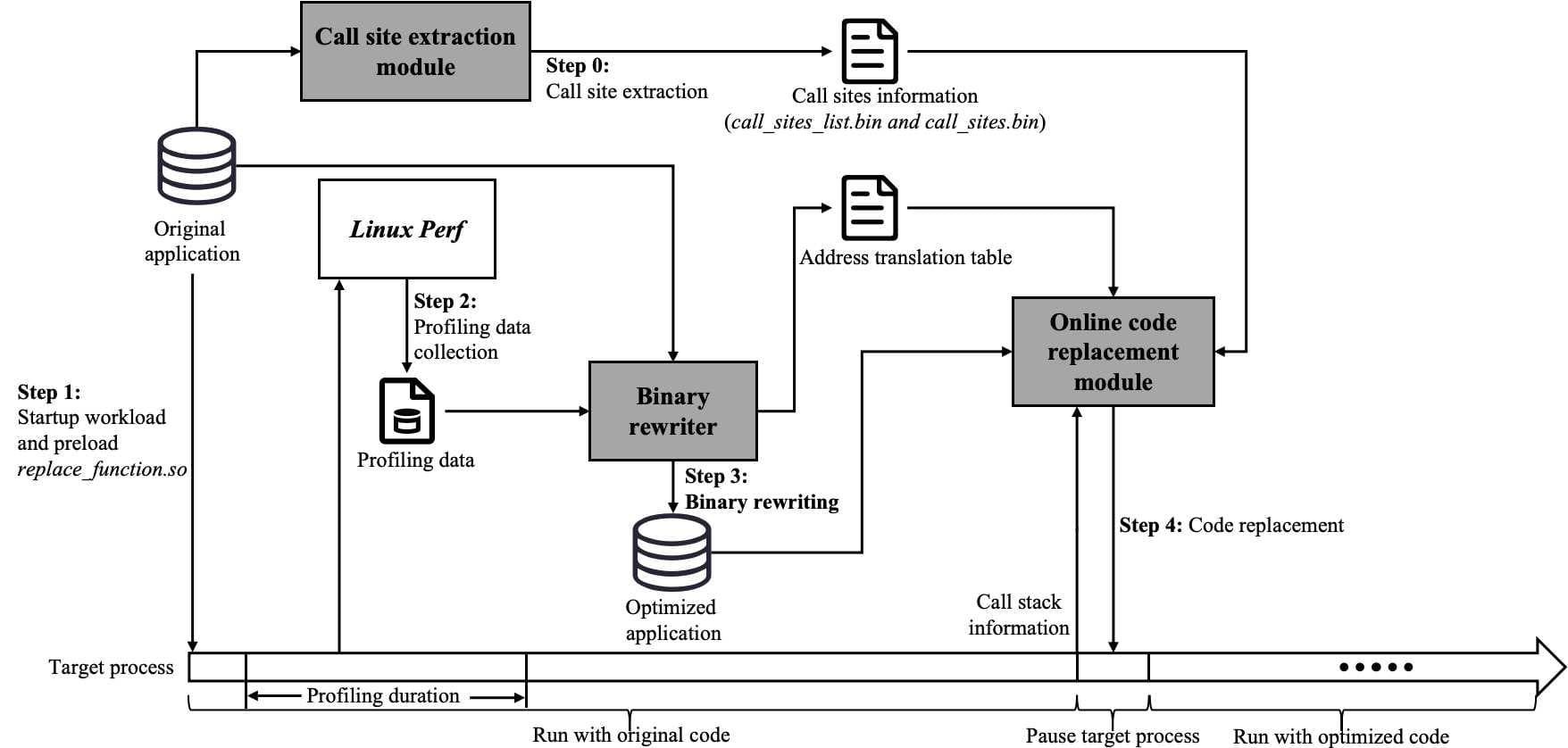 AOBO: A Fast-Switching Online Binary Optimizer on AArch64