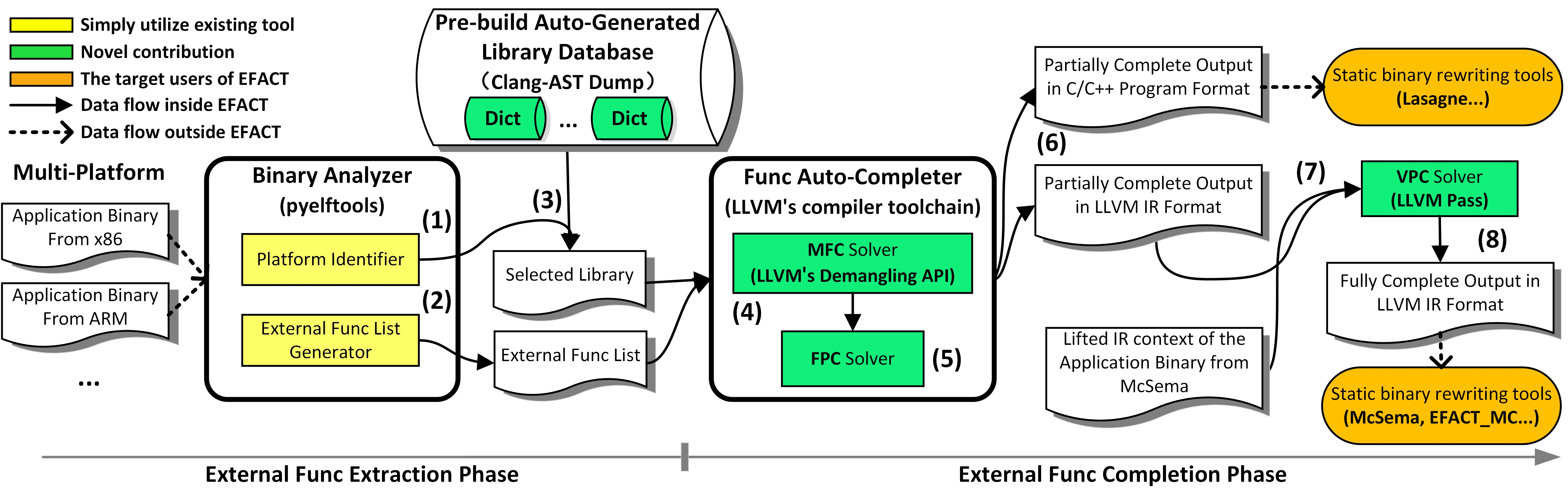 EFACT: An External Function Auto-Completion Tool to strengthen static binary lifting