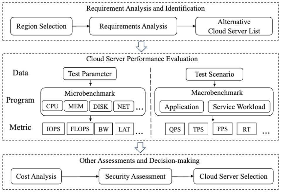 Hmem: A Holistic Memory Performance Metric for Cloud Computing