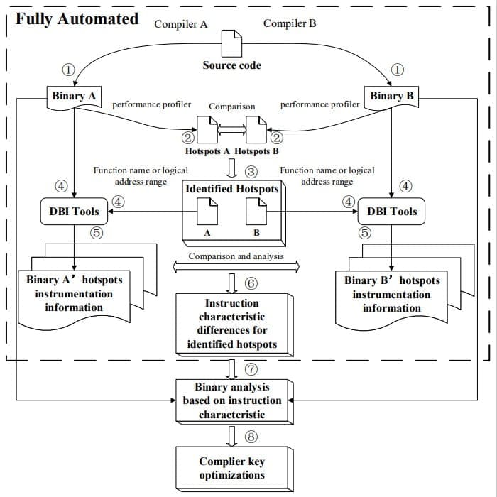 A Hotspot-Driven Semi-automated Competitive Analysis Framework for Identifying Compiler Key Optimizations