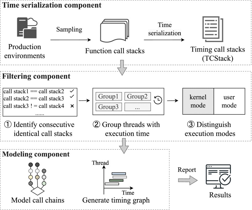 TCSA: Efficient Localization of Busy-Wait Synchronization Bugs for Latency-Critical Applications